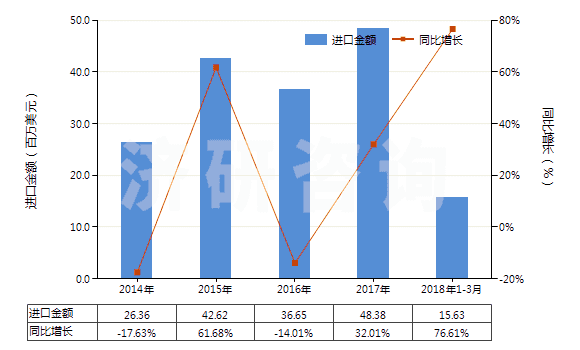 2014-2018年3月中國(guó)其他活性碳(HS38021090)進(jìn)口總額及增速統(tǒng)計(jì)